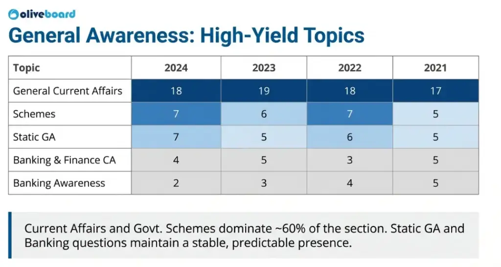 IBPS RRB Clerk General Awareness Difficulty Level Trend