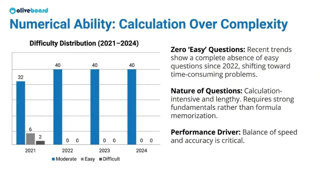 IBPS RRB Clerk Numerical Ability Difficulty Level Trend