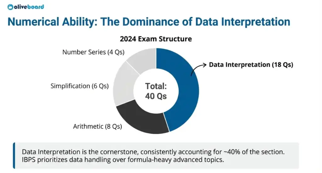 IBPS RRB Clerk Topic-wise Weightage and Trend for Numerical Ability