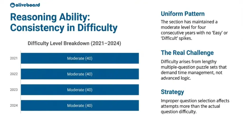 IBPS RRB Clerk Reasoning Ability Difficulty Level Trend