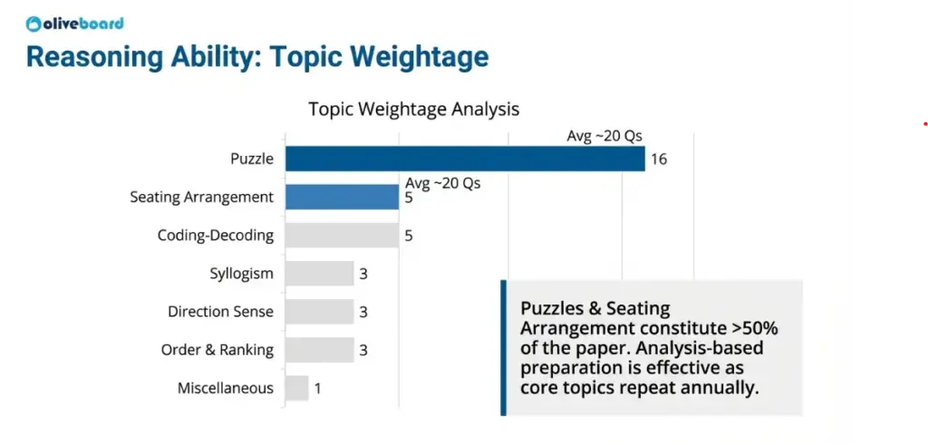 IBPS RRB Clerk Topic-wise Weightage and Trend for Reasoning Ability