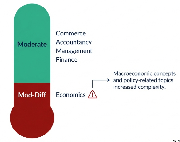 Graph showing the difficulty level of SEBI Grade A Paper 2 General stream