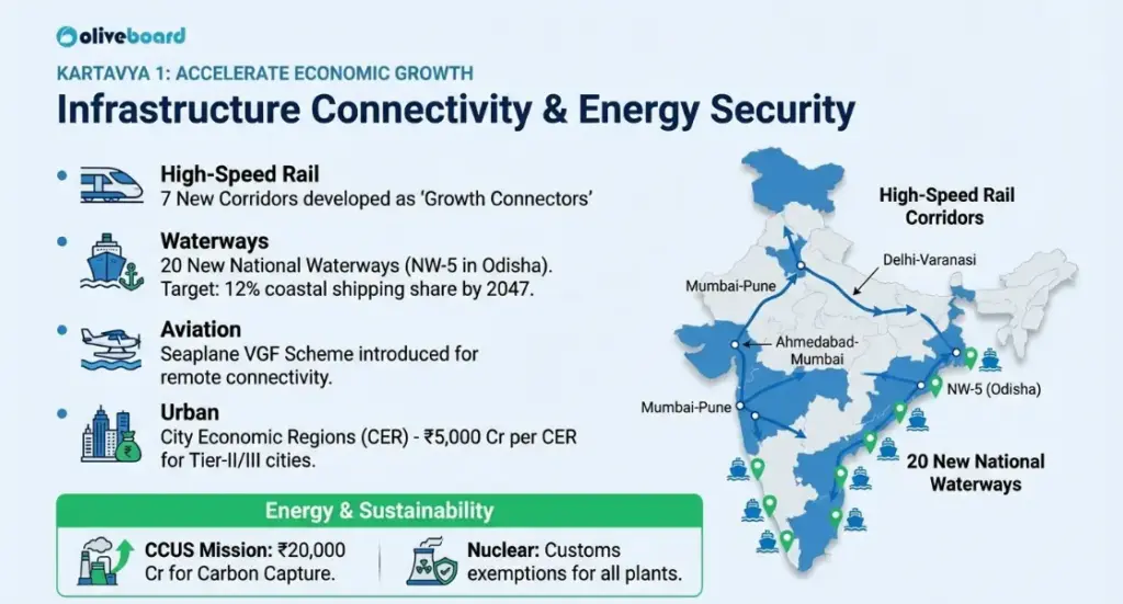 Union Budget 2026: Infrastructure & Connectivity