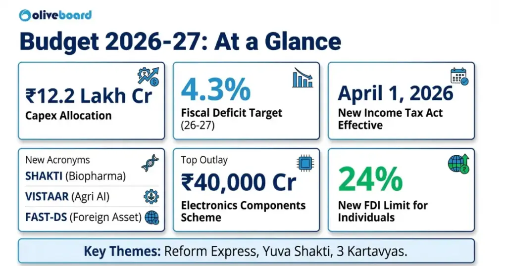 Key Highlights of the Union Budget 2026-27