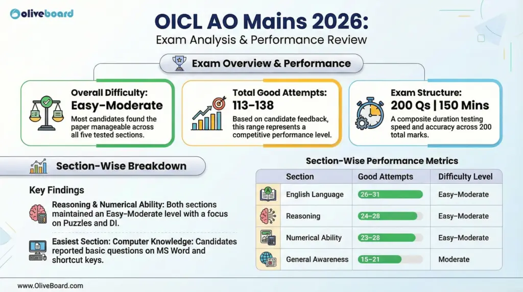 OICL AO Mains Exam Analysis 2026