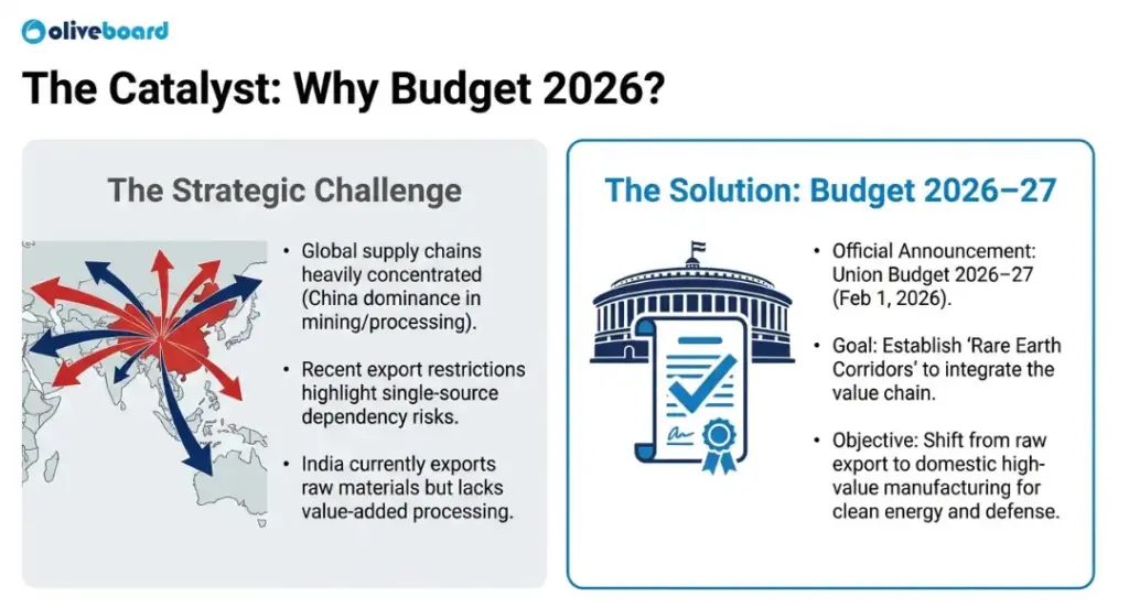 Why were rare earth corridors announced in Budget 2026?