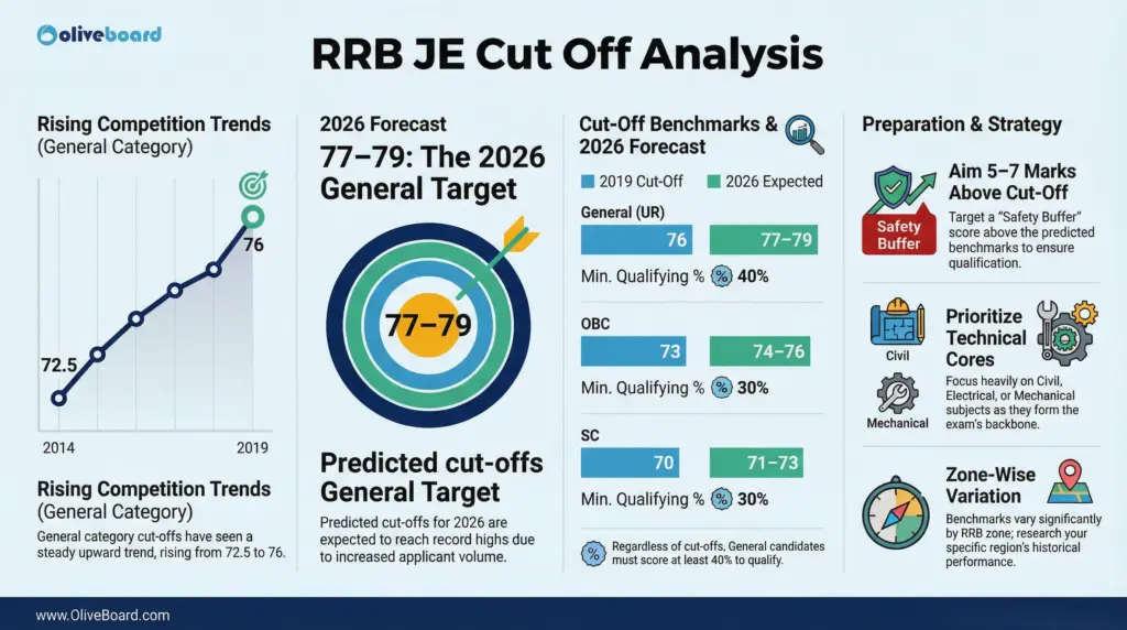 rrb je cut off analysis