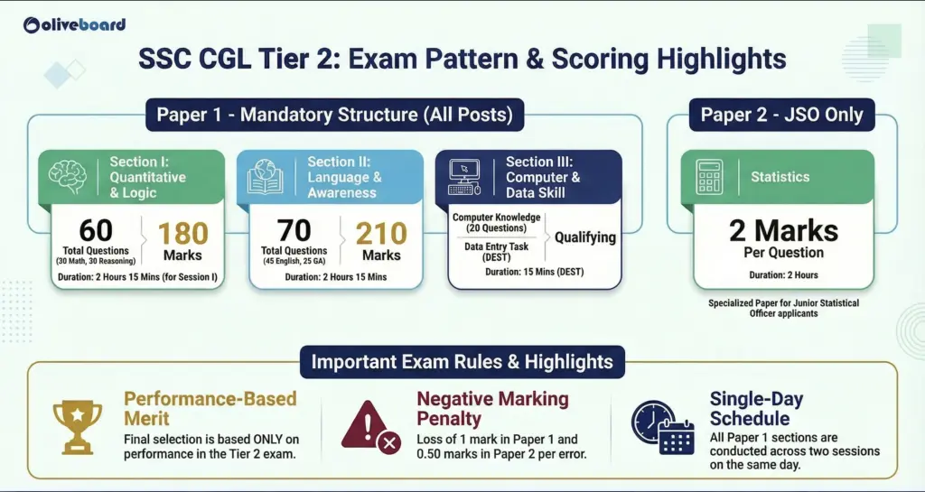 SSC CGL Syllabus & Exam Pattern for Tier 2