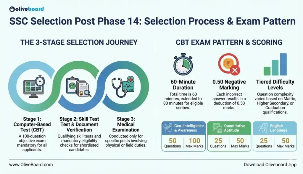SSC Phase 14 selection process and exam pattern is shown