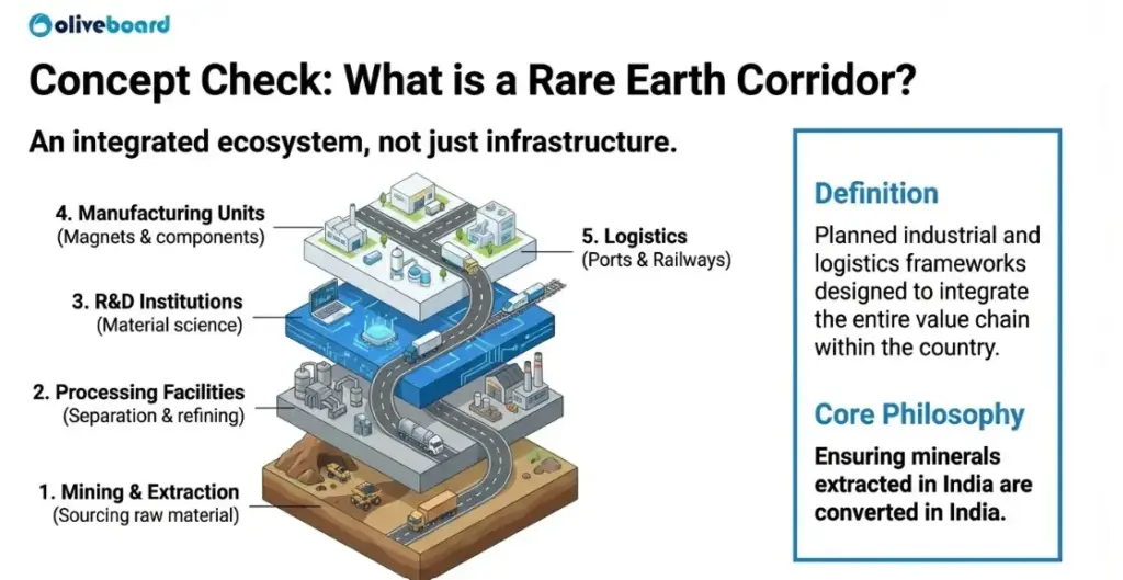 How will rare earth corridors function?