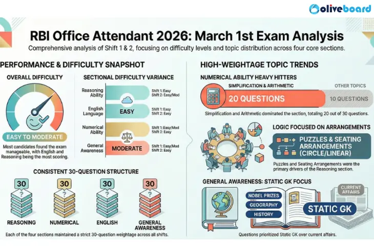 RBI Office Attendant Exam Analysis 2026
