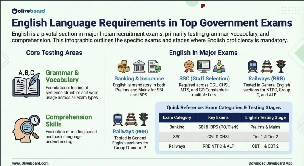 top Government exams in which English is asked?