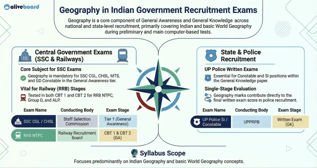 Geography is asked in SSC, Railways, UP Police and other exams