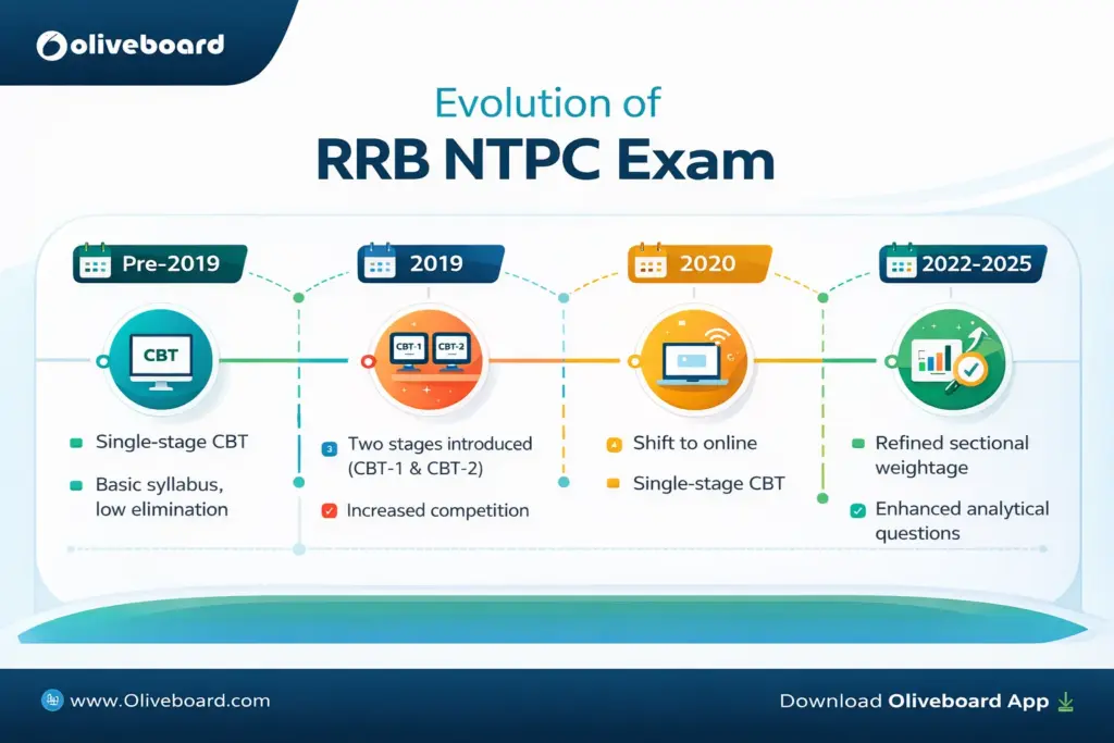 evolution of rrb ntpc exam