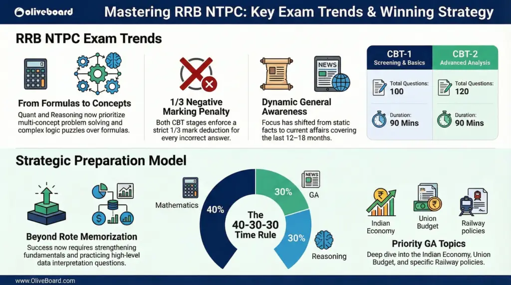 rrb ntpc exam trends
