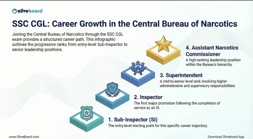 Career Growth SSC CGL CBI