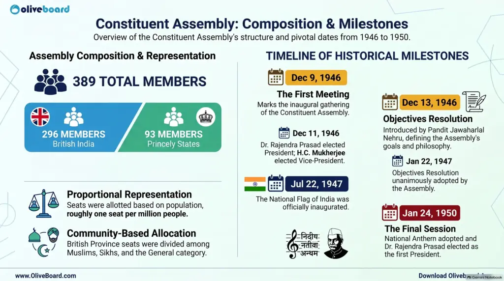 Composition of Constituent Assembly and Timelines