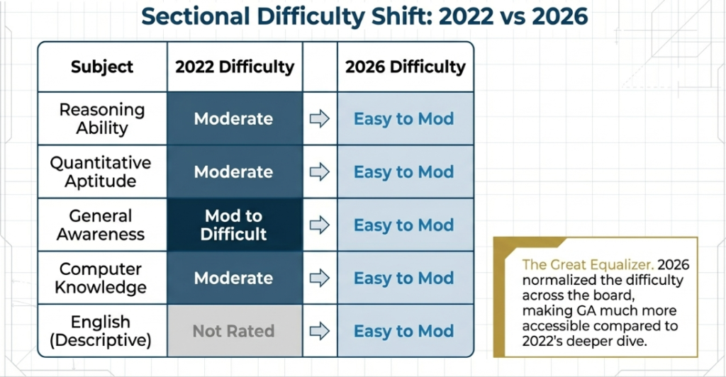 NABARD-DA-2026-vs-2022-Sectional-Analysis
