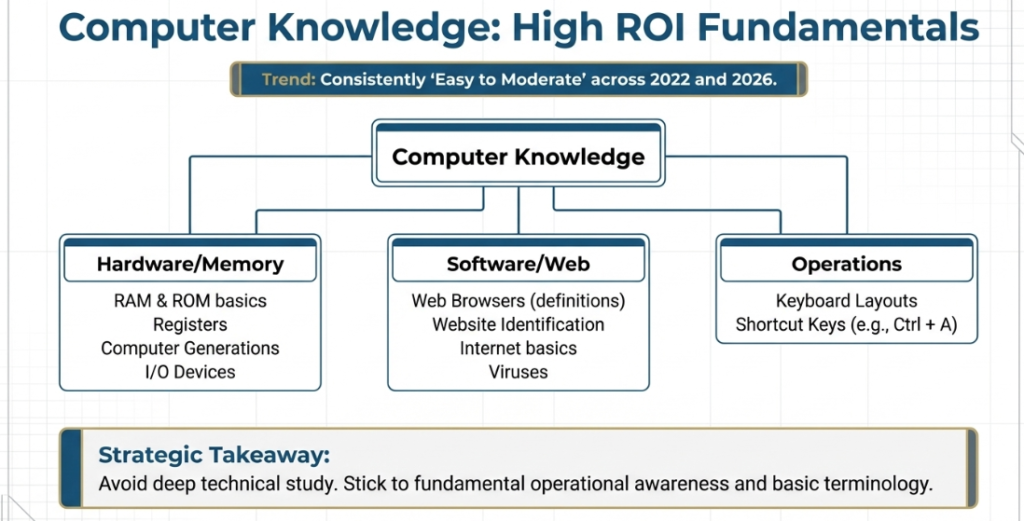 NABARD DA Computer Knowledge Analysis
