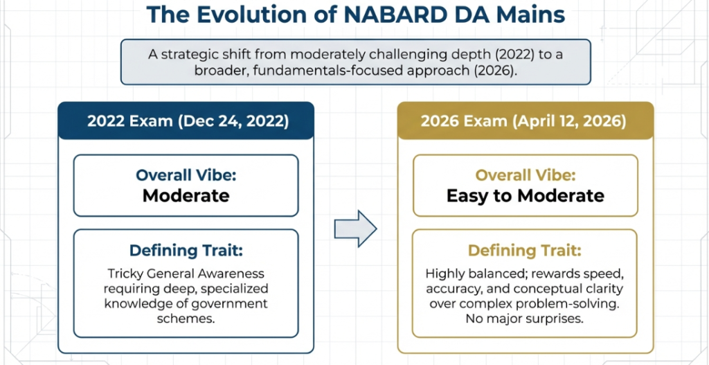 NABARD-DA-EXAM-ANALYSIS-2026-vs-2022
