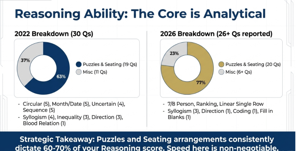 NABARD DA Reasoning Analysis