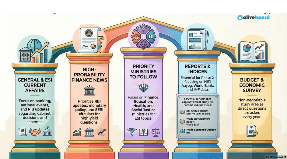 The 5 Pillars of RBI Current Affairs Preparation Strategy