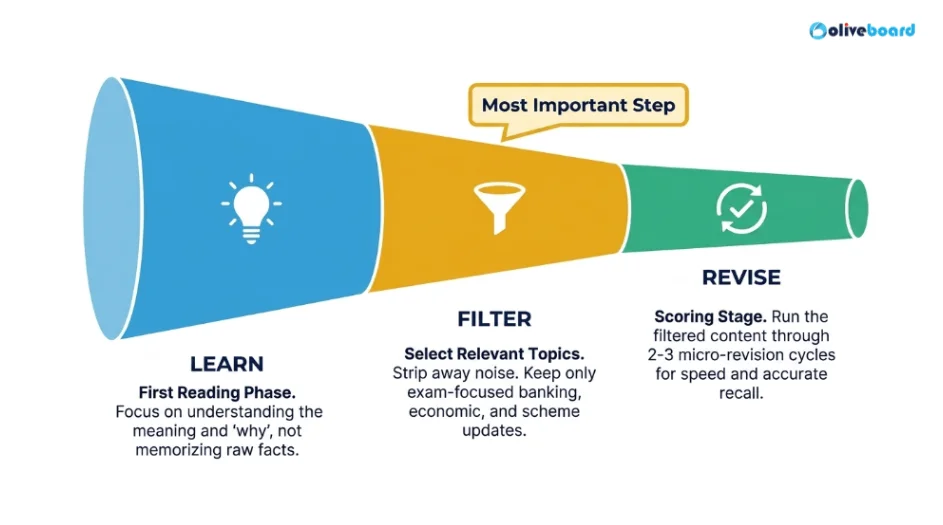 Steps to revise monthly CA for the RBI Grade B exam