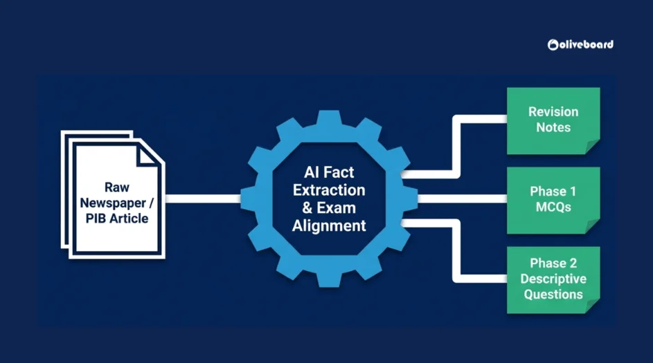 Use of AI tools to convert newspapers and PIB resources into important revision and question-generation tools