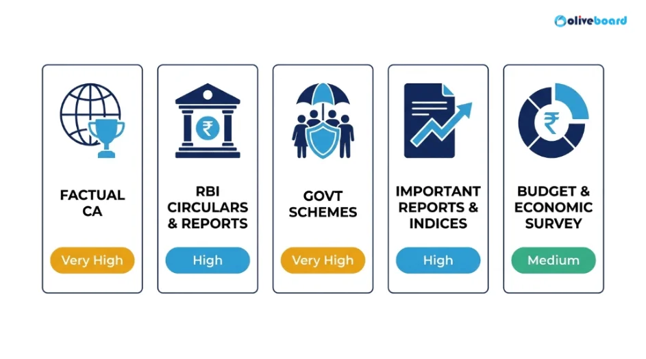 5 pillars for studying monthly CA for the RBI Grade B exam