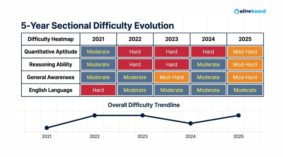 Graph showing the difficulty level of the paper