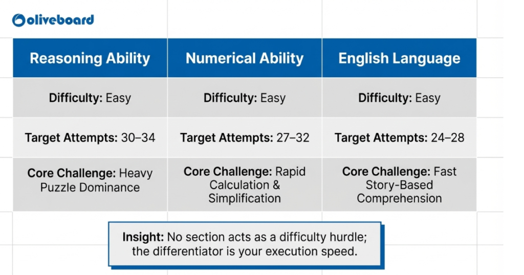 Reserve Bank of India Assistant Previous Year Prelims Exam Analysis
