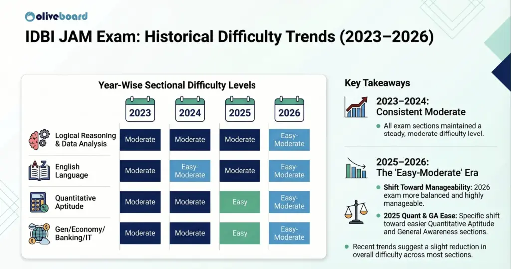 IDBI JAM Difficulty Level Comparison