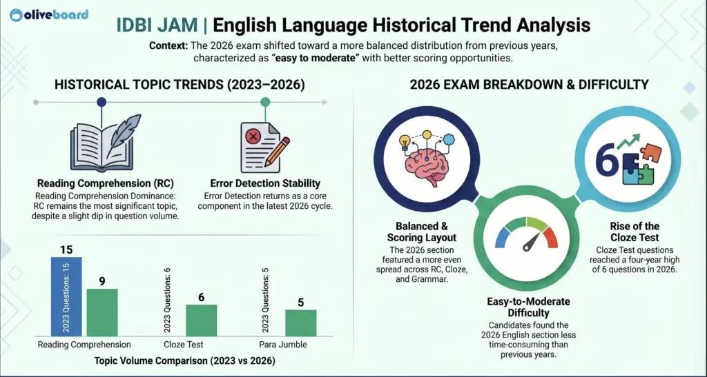 IDBI JAM English Language Previous Year Trends