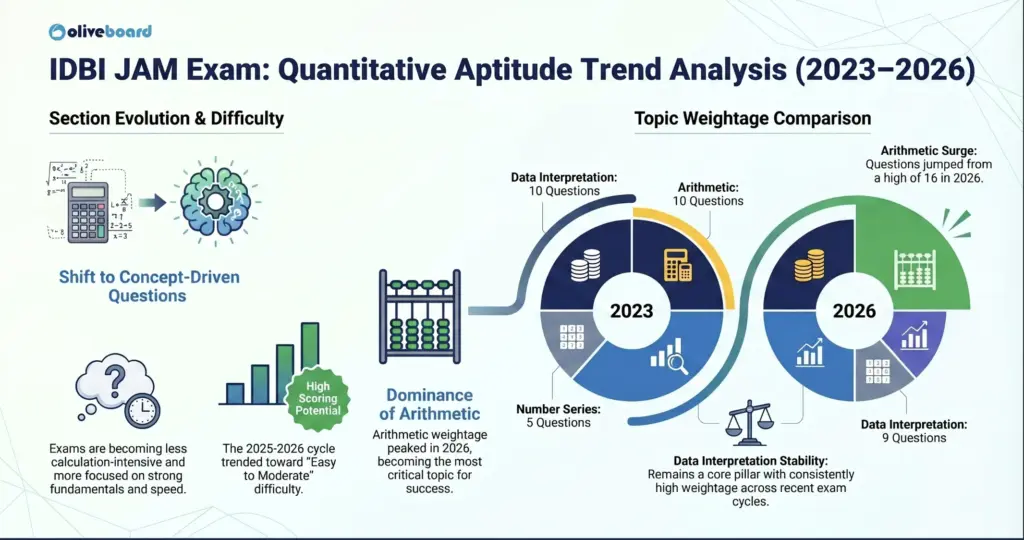 IDBI JAM Quantitative Aptitude Language Previous Year Trends