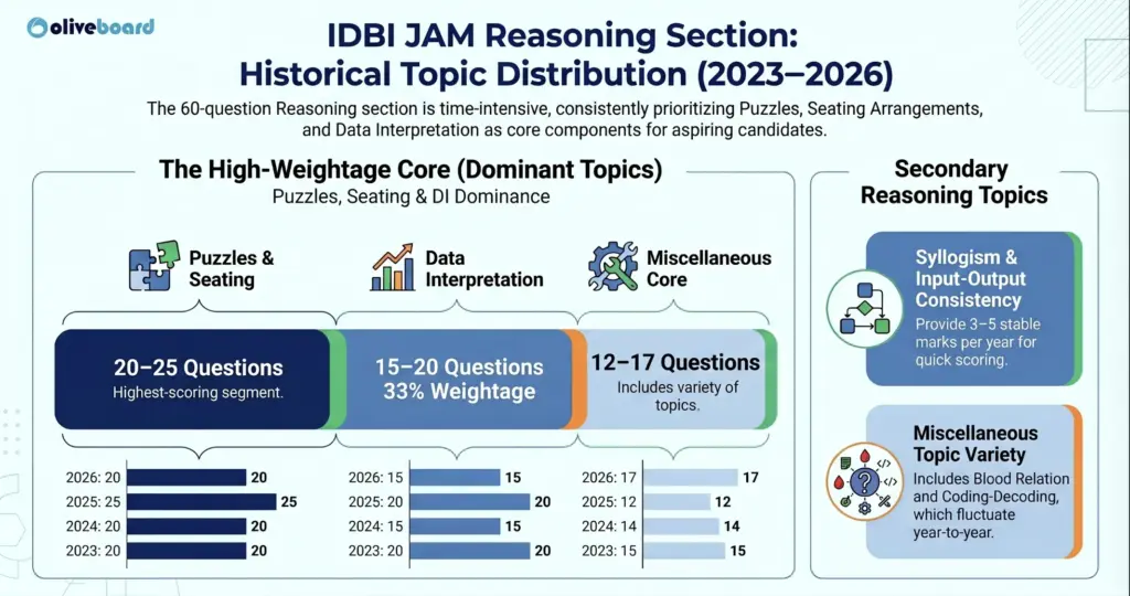 IDBI JAM Reasoning Language Previous Year Trends