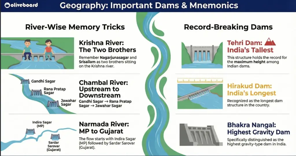 Important Dams Remembering Techniques