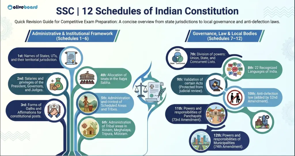 List of 12 schedules