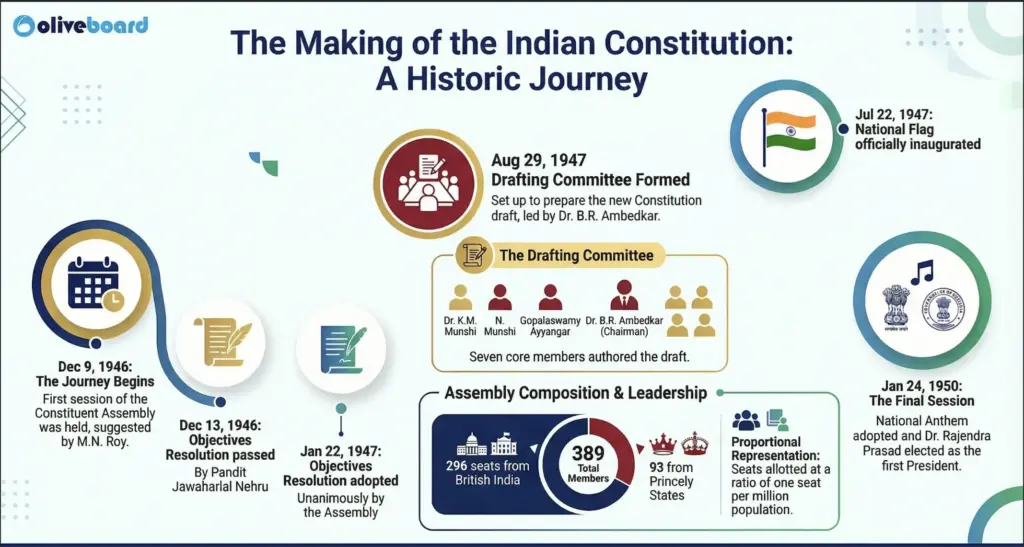 Making of the Indian Constitution Overview