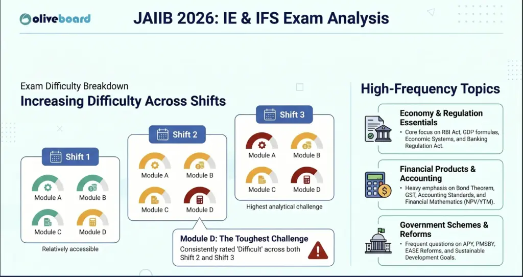 JAIIB 2026 Exam Analysis Detail