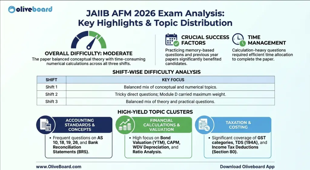 JAIIB AFM 2026 Exam Analysis Overview