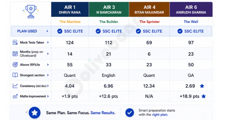 SSC CGL Mock Test Comparison