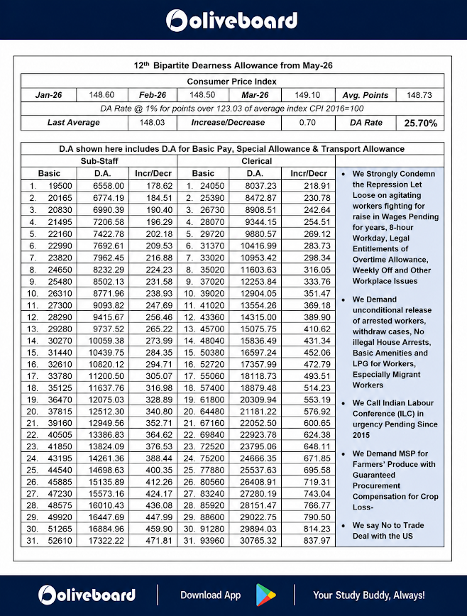 Bank DA Hike Chart 