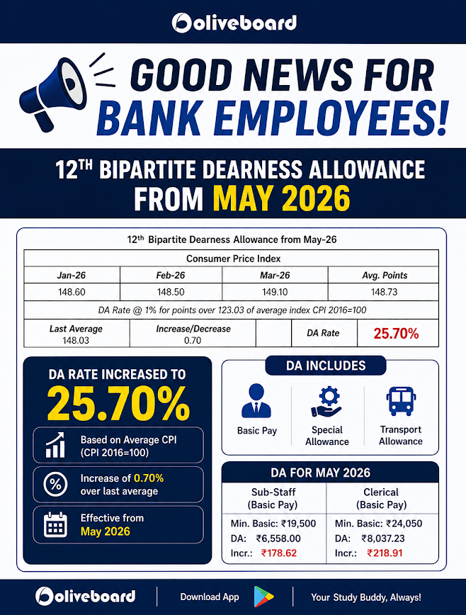Bank DA Hiked to 25.70%