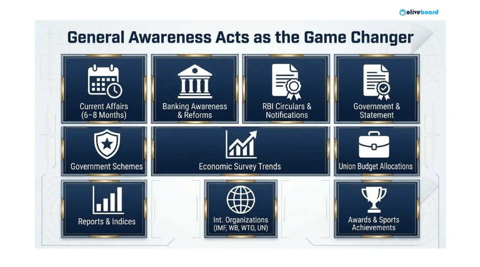 Important General Awareness Topics