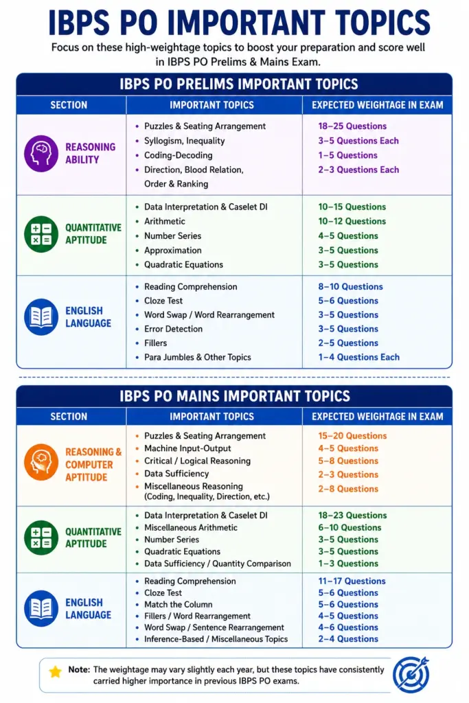IBPS PO Important Topics