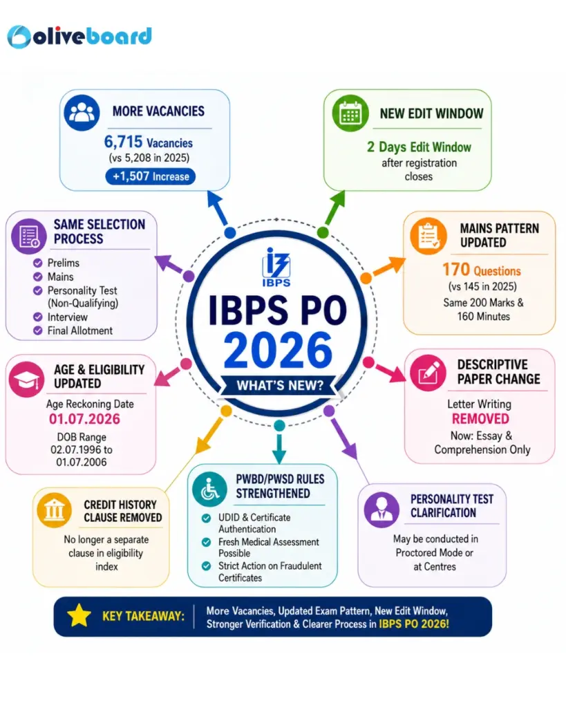 Major Changes in IBPS PO 2026 Notification