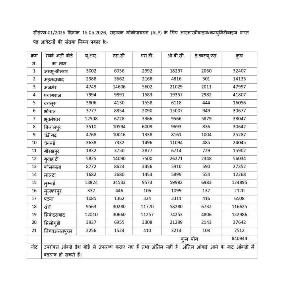 RRB ALP Total From Fill Up Data