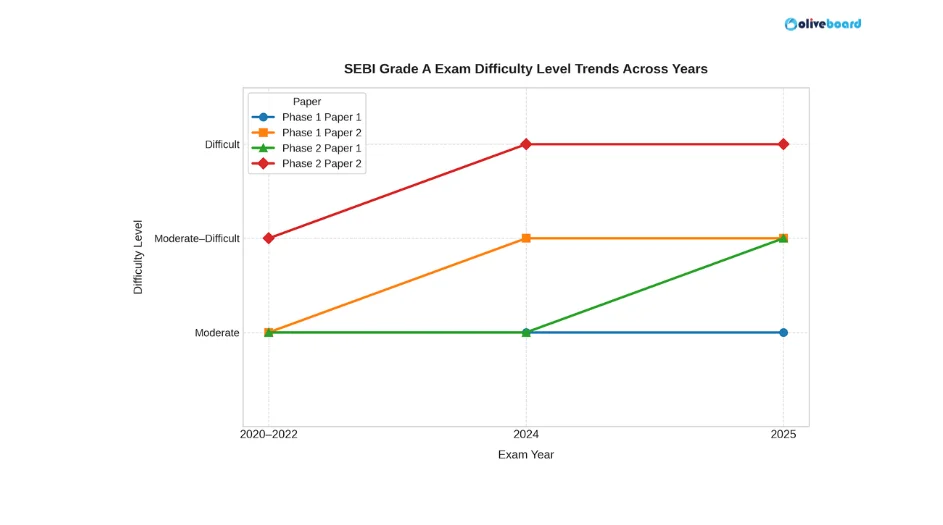 SEBI Grade A Paper Wise Analysis