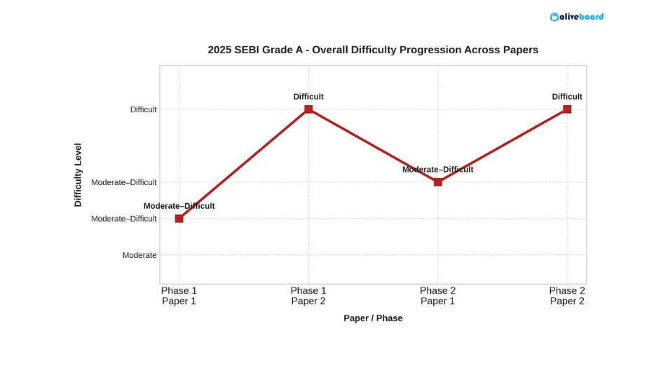 SEBI Grade A 2025 Difficulty Progression Across Papers