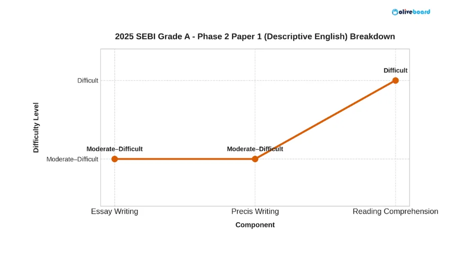 SEBI Grade A 2025 Phase 2 Paper 1 Difficulty Level